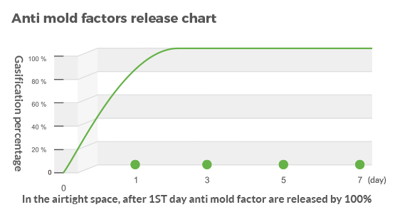 OK Anti-mold Spray  Taiwan OK Bio-technology Co., Ltd.